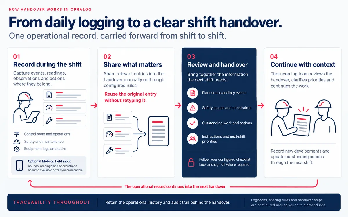 How handover works in Opralog, in four steps. 01 Record during the shift: capture events, readings, observations and actions in control room, safety, maintenance and equipment logbooks and tasks, with optional Mobilog field input. 02 Share what matters: share relevant entries into the handover manually or through configured rules, reusing the original entry without retyping it. 03 Review and hand over: bring together plant status, safety issues, outstanding work and next-shift priorities, follow the configured checklist, and lock and sign off where required. 04 Continue with context: the incoming team reviews the handover and continues the work, and the operational record carries into the next handover, with an audit trail throughout.
