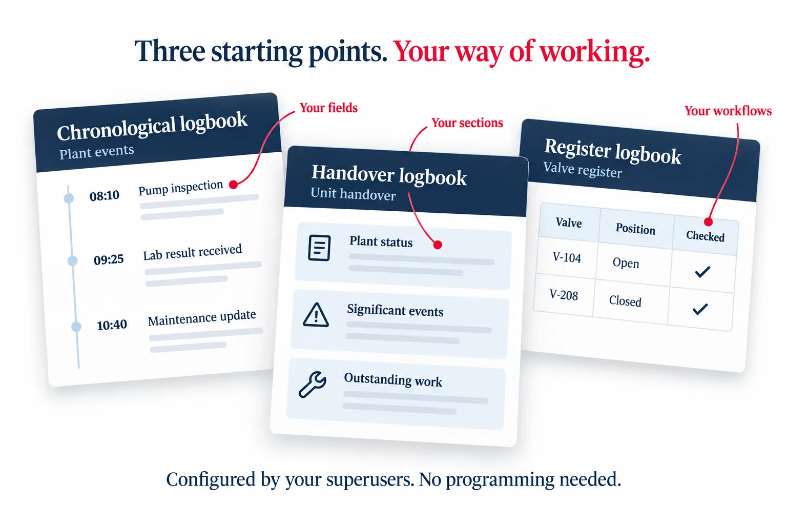 Three Opralog logbook types, chronological, handover and register, each configured with your own fields, sections and workflows by your superusers, with no programming needed.
